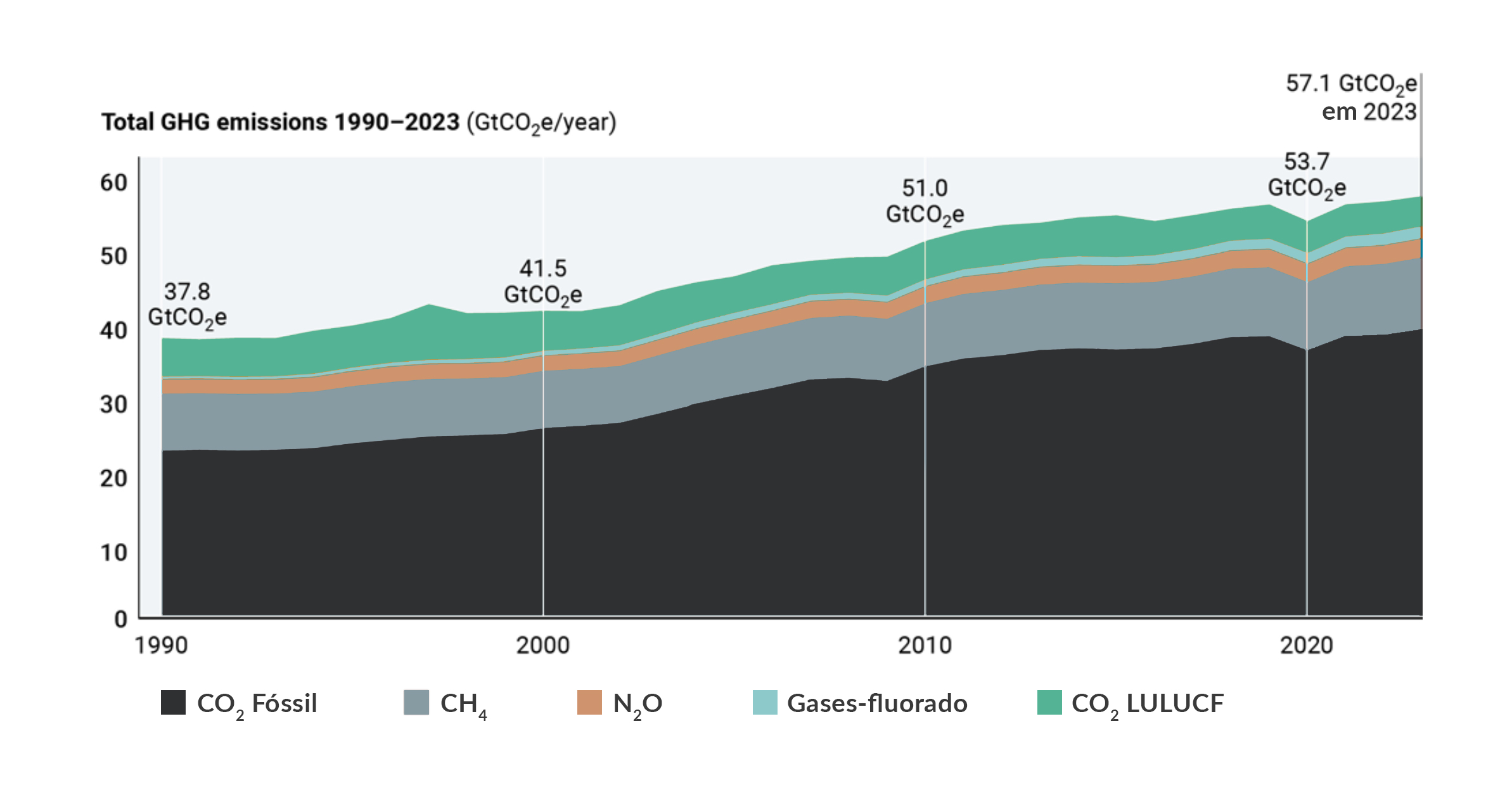 Emissões de GEE - evolução global entre 1990-2023