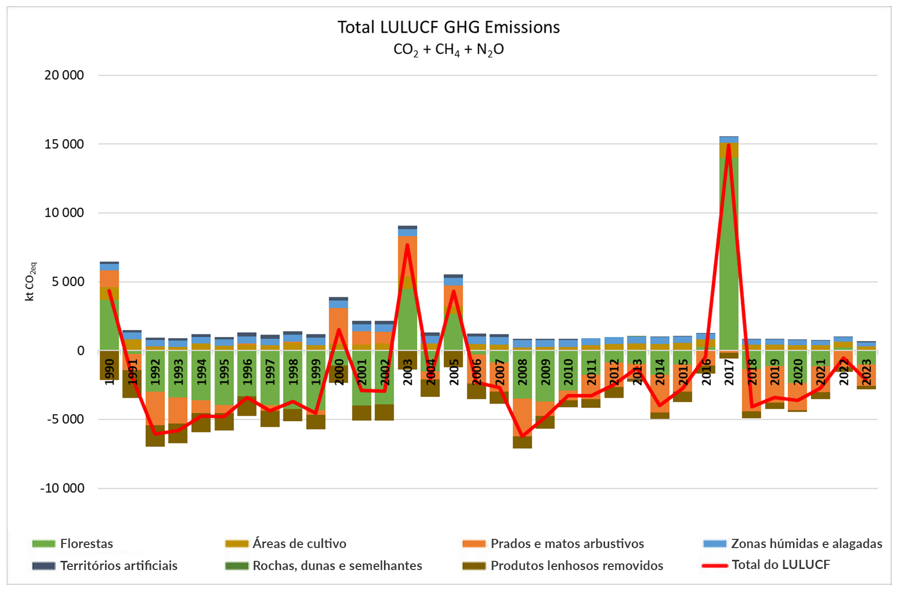 Emissões e remoções de CO2 do sector LULUCF, que inclui a floresta