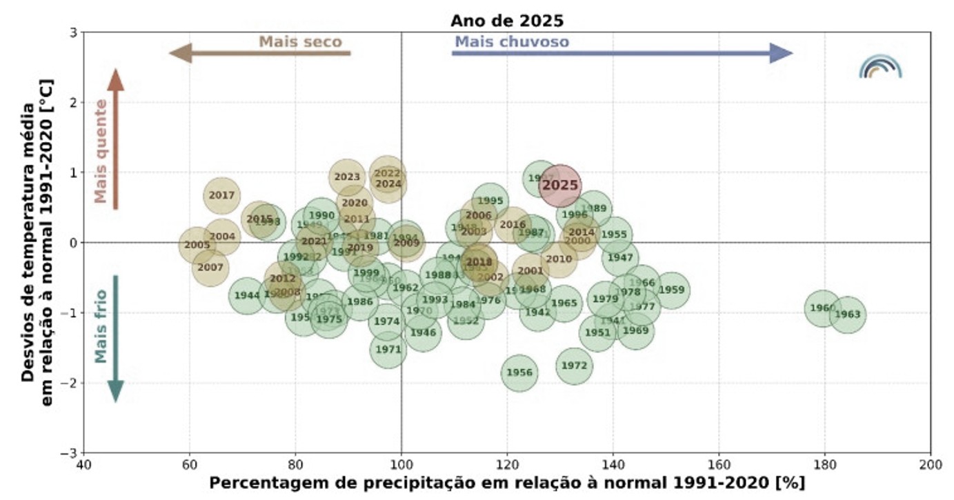 Alterações climáticas em Portugal: desvios temperatura e precipitação