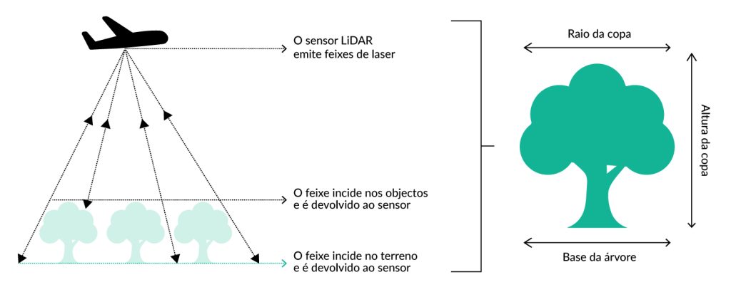Como funciona a captação por sensor LiDAR