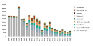 Mais incêndios investigados e causas apuradas em Portugal